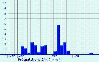 Graphique des précipitations prvues pour Eschdorf