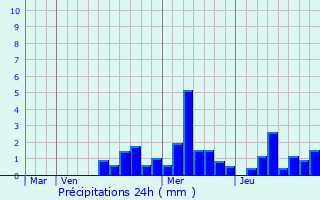 Graphique des précipitations prvues pour Schwoben