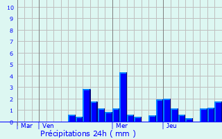Graphique des précipitations prvues pour Courtesoult-et-Gatey