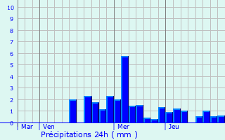 Graphique des précipitations prvues pour Villers-ls-Luxeuil