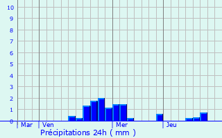 Graphique des précipitations prvues pour La Neuveville-sous-Montfort