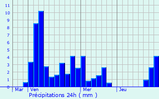 Graphique des précipitations prvues pour Saint-Romain-Lachalm