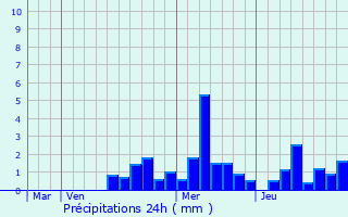 Graphique des précipitations prvues pour Hausgauen