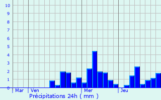 Graphique des précipitations prvues pour Ueberstrass