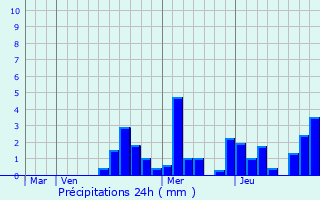 Graphique des précipitations prvues pour La Grande-Rsie