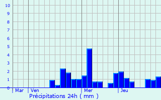 Graphique des précipitations prvues pour Vauconcourt-Nervezain