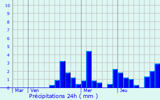 Graphique des précipitations prvues pour Mantoche