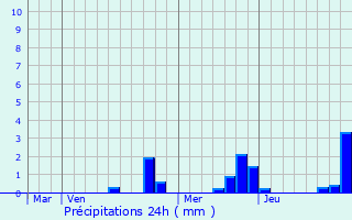 Graphique des précipitations prvues pour Obernai