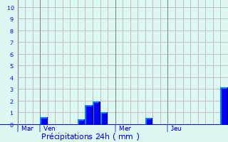 Graphique des précipitations prvues pour Entzheim