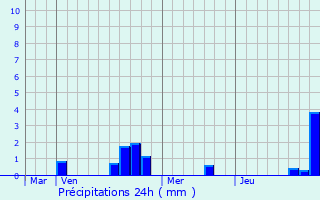 Graphique des précipitations prvues pour Kertzfeld