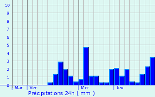 Graphique des précipitations prvues pour Champtonnay