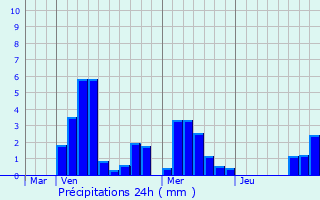 Graphique des précipitations prvues pour Villotte