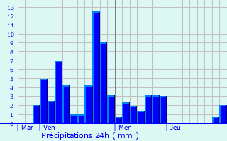 Graphique des précipitations prvues pour Gigors-et-Lozeron