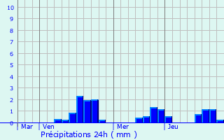 Graphique des précipitations prvues pour Joeuf