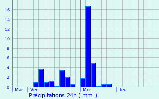 Graphique des précipitations prvues pour Vannes-le-Chtel