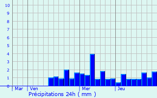 Graphique des précipitations prvues pour Blodelsheim