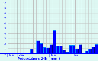 Graphique des précipitations prvues pour Noidans-ls-Vesoul