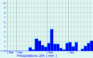 Graphique des précipitations prvues pour Baignes