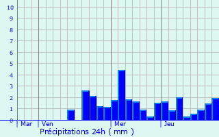 Graphique des précipitations prvues pour Quincey