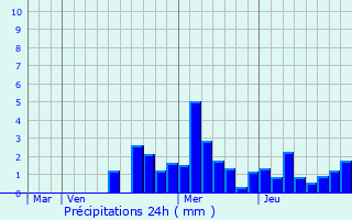 Graphique des précipitations prvues pour Montjustin-et-Velotte