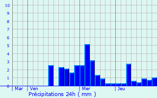 Graphique des précipitations prvues pour Fresse-sur-Moselle