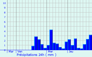 Graphique des précipitations prvues pour Villers-Chemin-et-Mont-ls-trelles