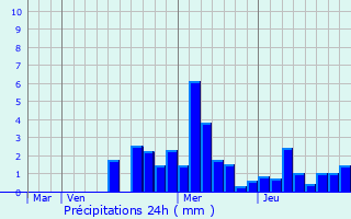 Graphique des précipitations prvues pour Andornay