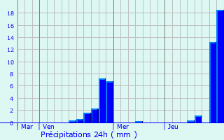 Graphique des précipitations prvues pour Lure