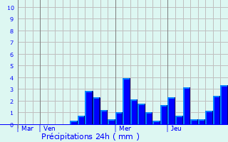 Graphique des précipitations prvues pour Montarlot-ls-Rioz