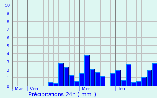 Graphique des précipitations prvues pour Authoison