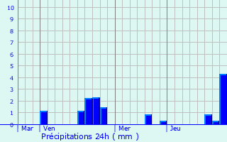 Graphique des précipitations prvues pour Wittisheim