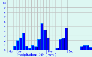 Graphique des précipitations prvues pour Sedan