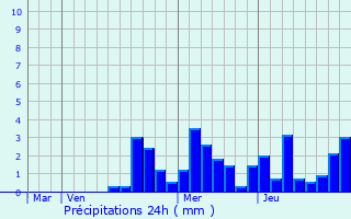 Graphique des précipitations prvues pour Beaumotte-Aubertans