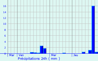 Graphique des précipitations prvues pour Marcellois