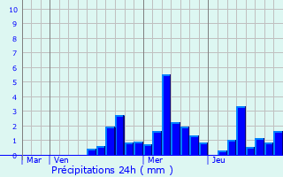 Graphique des précipitations prvues pour Sondersdorf