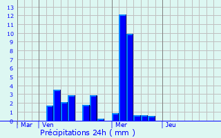 Graphique des précipitations prvues pour Pagney-derrire-Barine