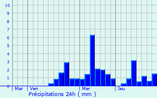 Graphique des précipitations prvues pour Bettlach