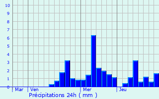 Graphique des précipitations prvues pour Wolschwiller