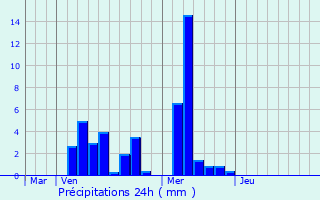 Graphique des précipitations prvues pour Lironville