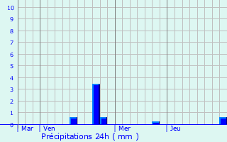 Graphique des précipitations prvues pour Fegersheim