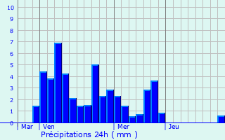 Graphique des précipitations prvues pour Serves-sur-Rhne