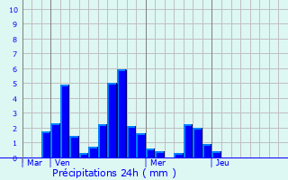 Graphique des précipitations prvues pour Noves