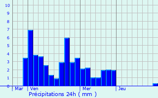 Graphique des précipitations prvues pour Loriol-sur-Drme