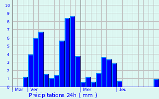 Graphique des précipitations prvues pour Nyons