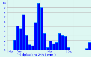 Graphique des précipitations prvues pour Le Pot-Clard