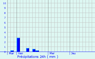Graphique des précipitations prvues pour Vialer