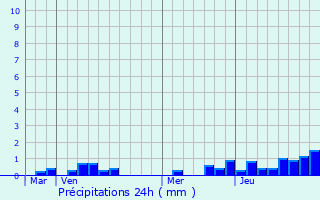 Graphique des précipitations prvues pour Meulebeke