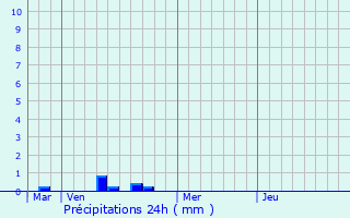 Graphique des précipitations prvues pour Belz