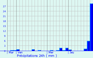 Graphique des précipitations prvues pour Wintzenheim