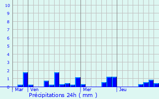 Graphique des précipitations prvues pour Sainte-Croix